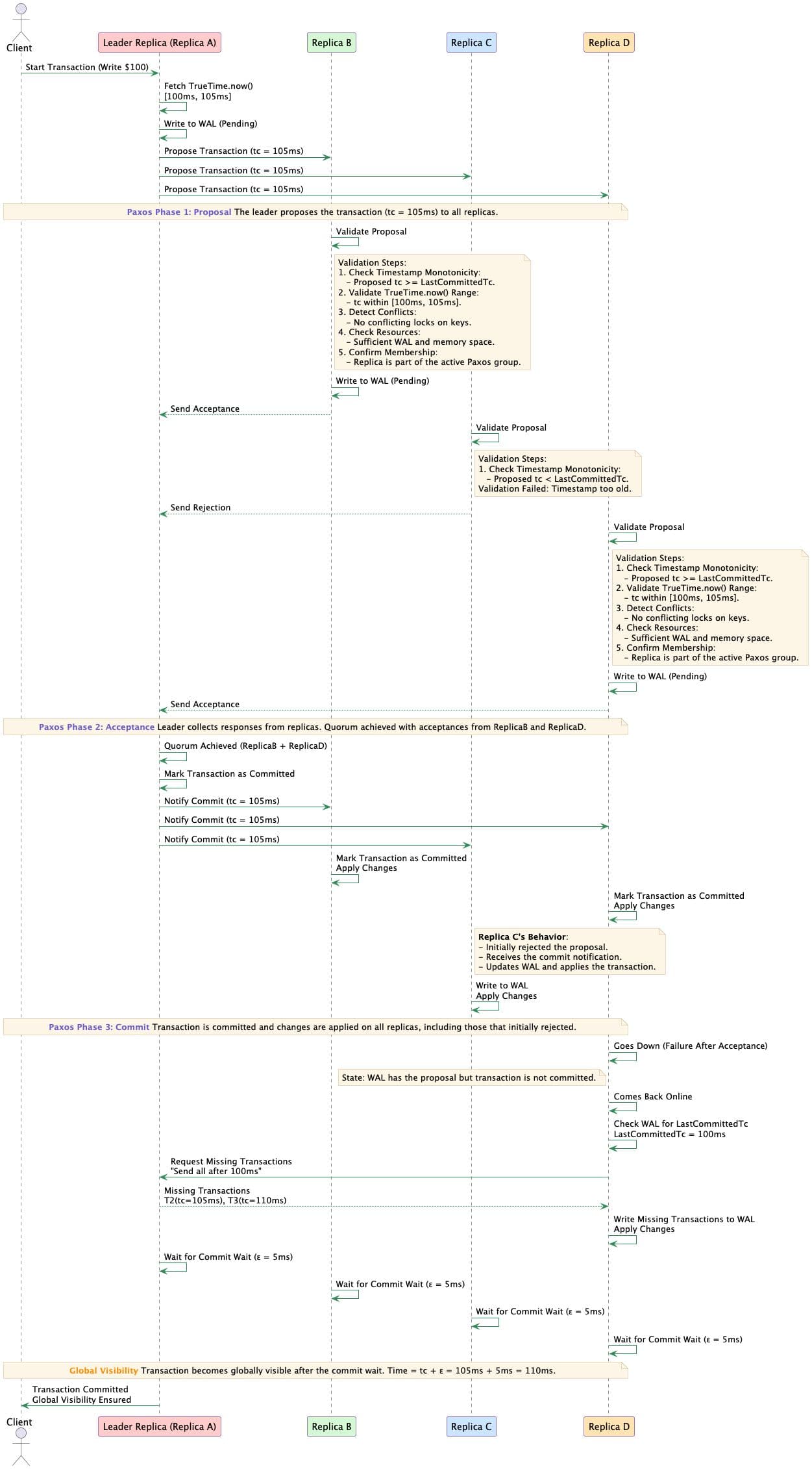 Paxos + TrueTime Sequence for Global Consistency