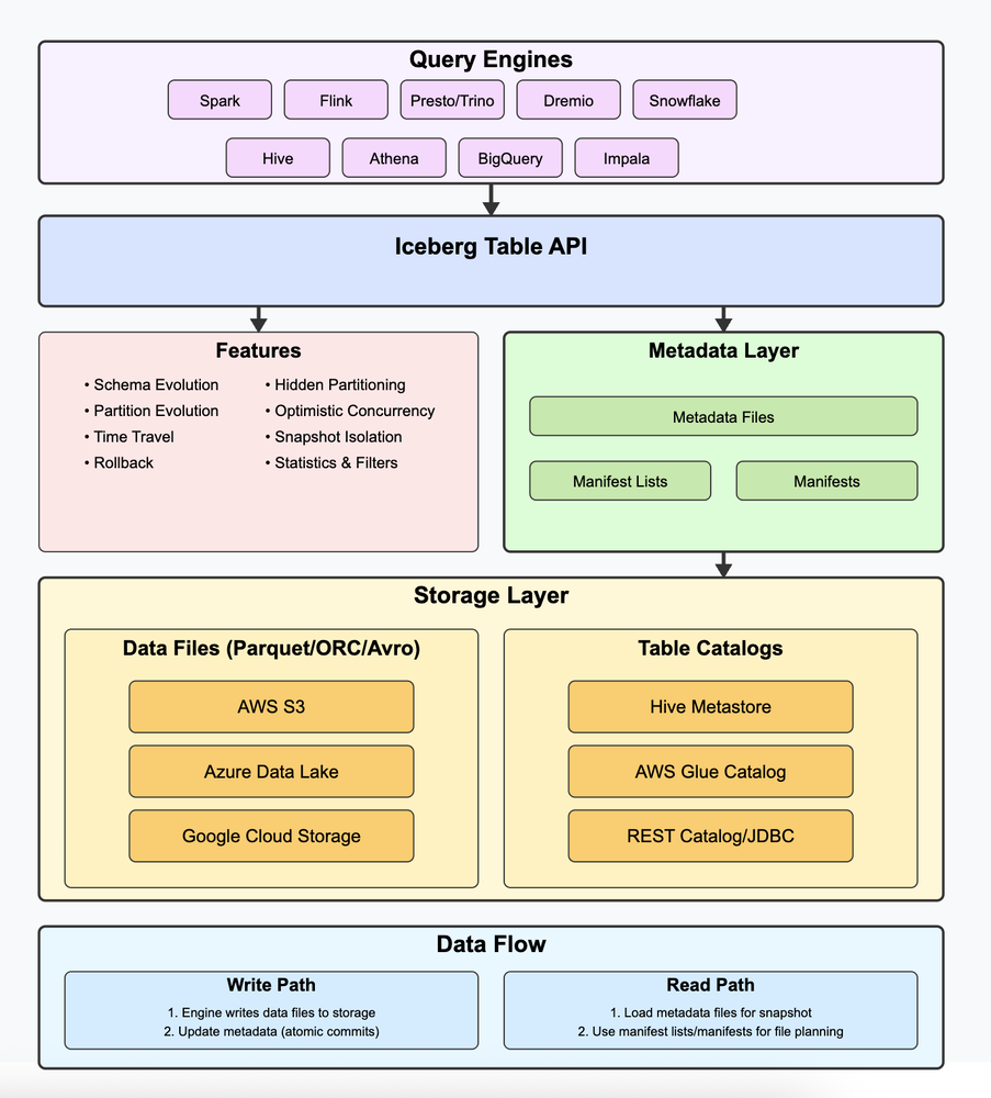 Apache Iceberg Architecture