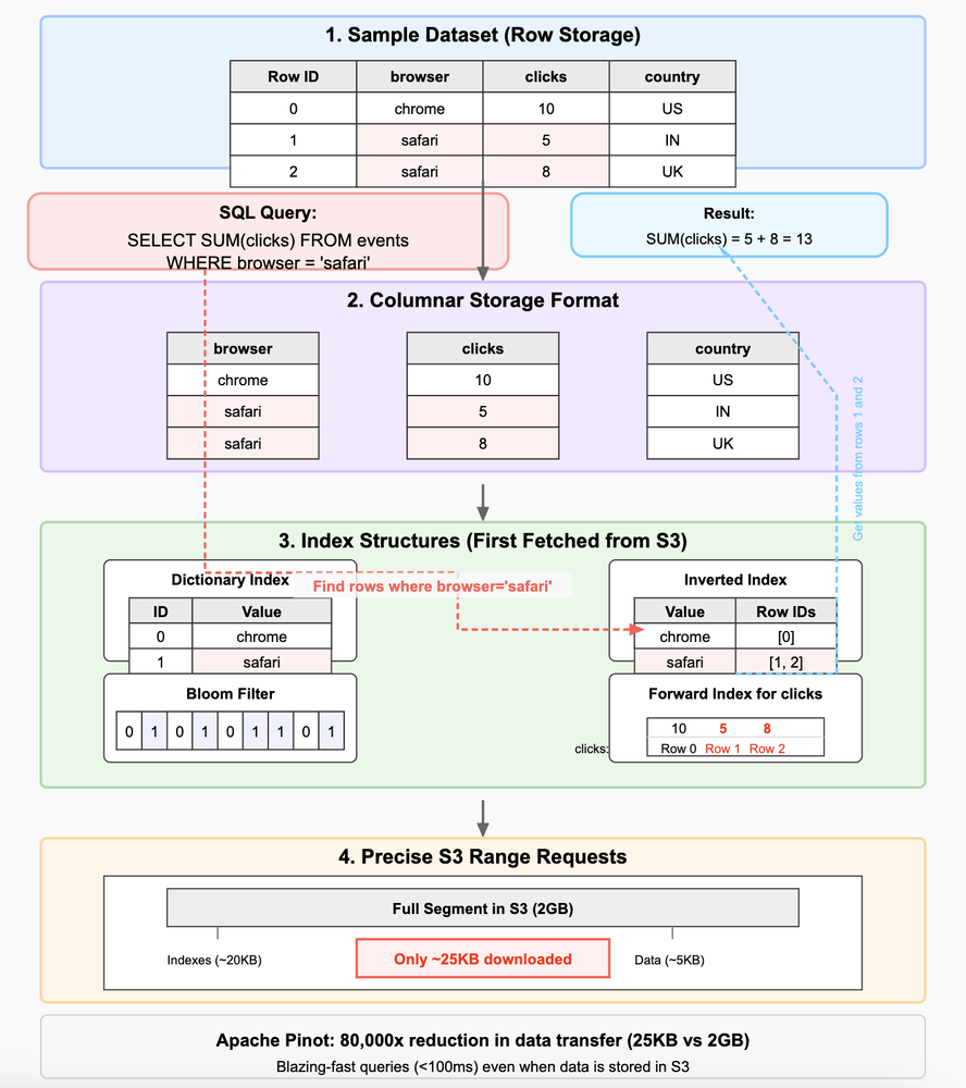 Apache Pinot Architecture