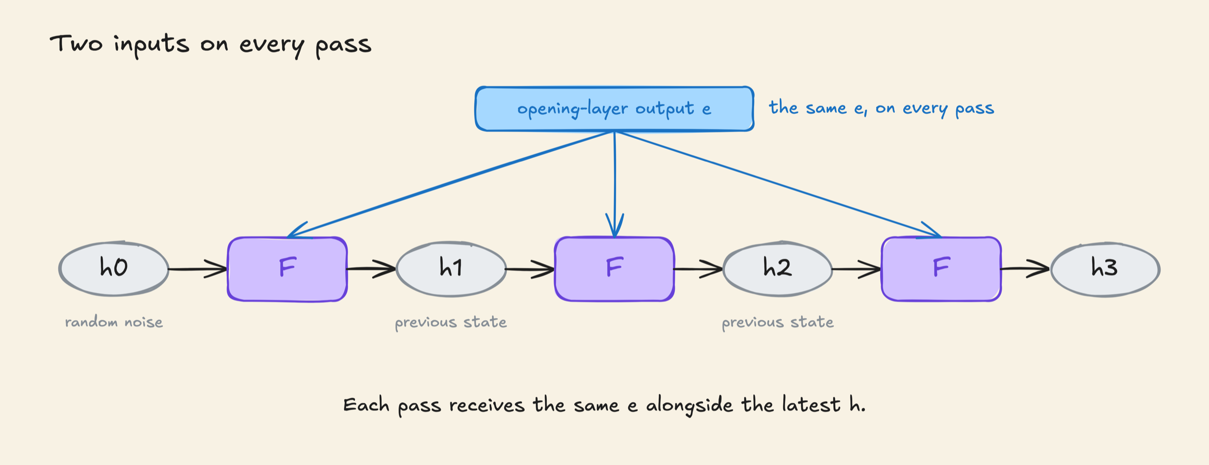 h0 starts as random noise and flows through three F boxes to h3. The opening-layer output e above the row fans out into every F, so each pass receives the previous state and the same e.