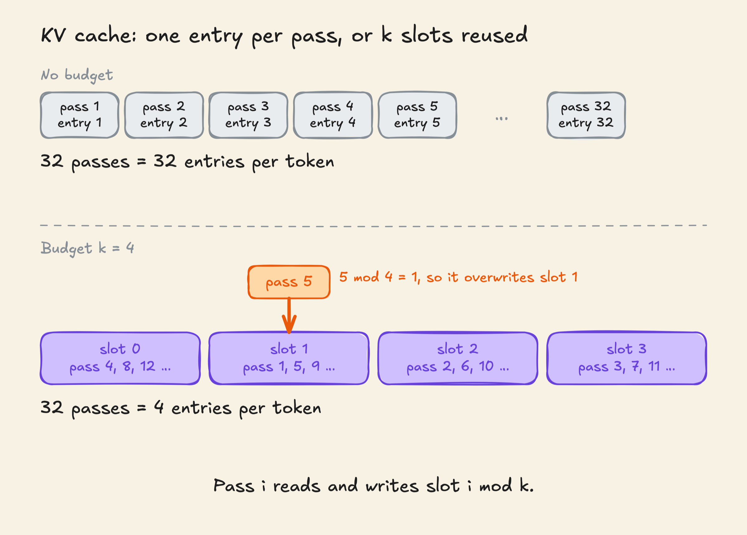 Top: 32 passes use 32 cache entries per token. Bottom: the same passes reuse four slots, numbered 0 to 3. An arrow shows pass 5 overwriting slot 1 because 5 mod 4 equals 1. The pass numbers listed in each slot are successive replacements, not entries stored together.
