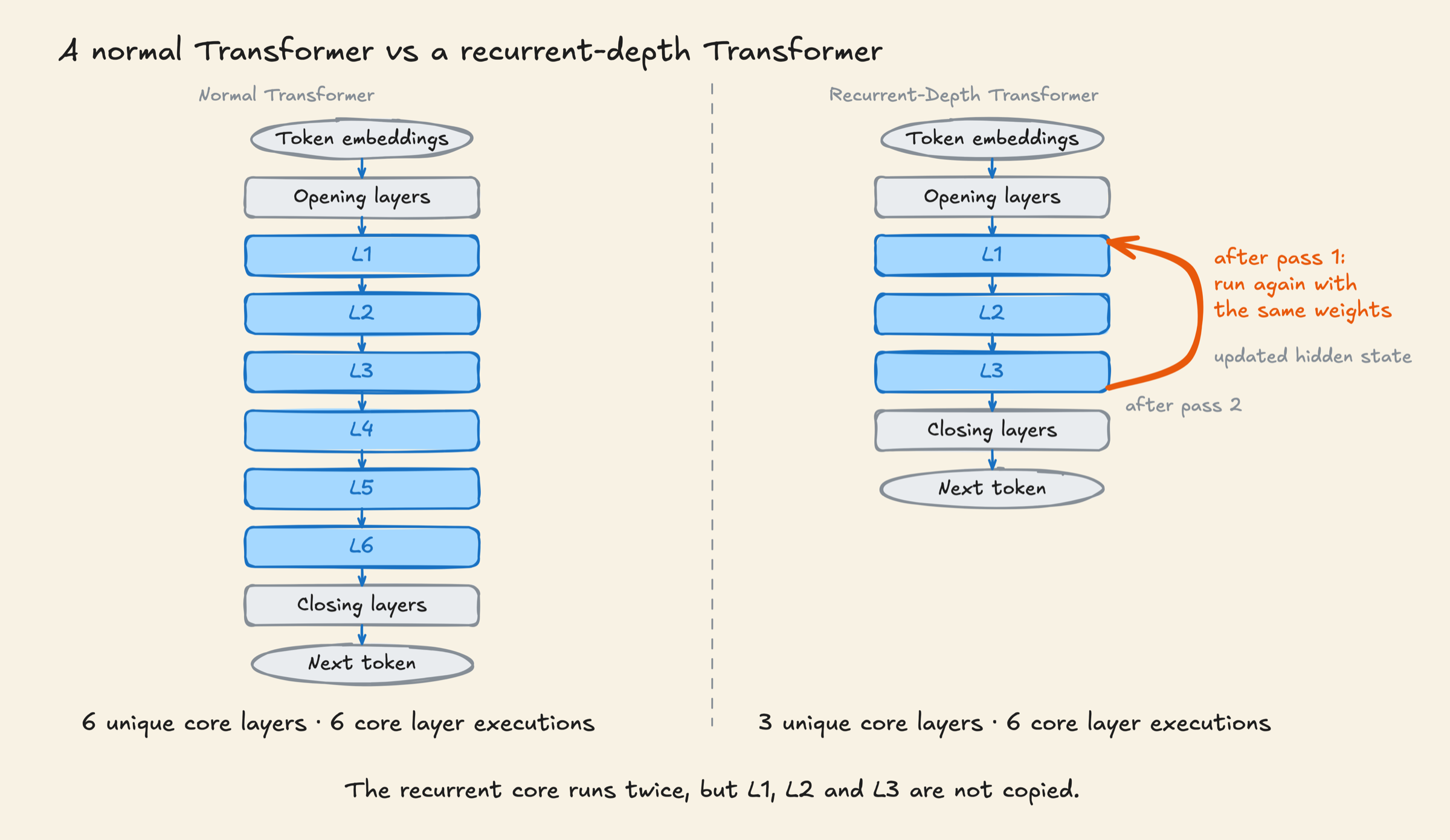 Left: six different core layers run once. Right: three core layers run twice, with an orange arrow returning from L3 to L1 after pass 1. After pass 2, the state goes to the closing layers. Both models then produce the next token.