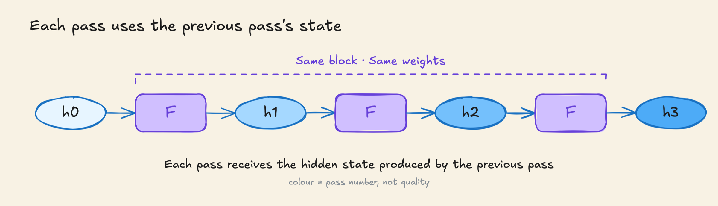 h0 flows into F, F produces h1, the same F takes h1 and produces h2, and the same F takes h2 and produces h3. One label above the three identical F boxes reads same block, same weights. The four states are drawn in progressively darker shades, and the label below reads each pass receives the hidden state produced by the previous pass.