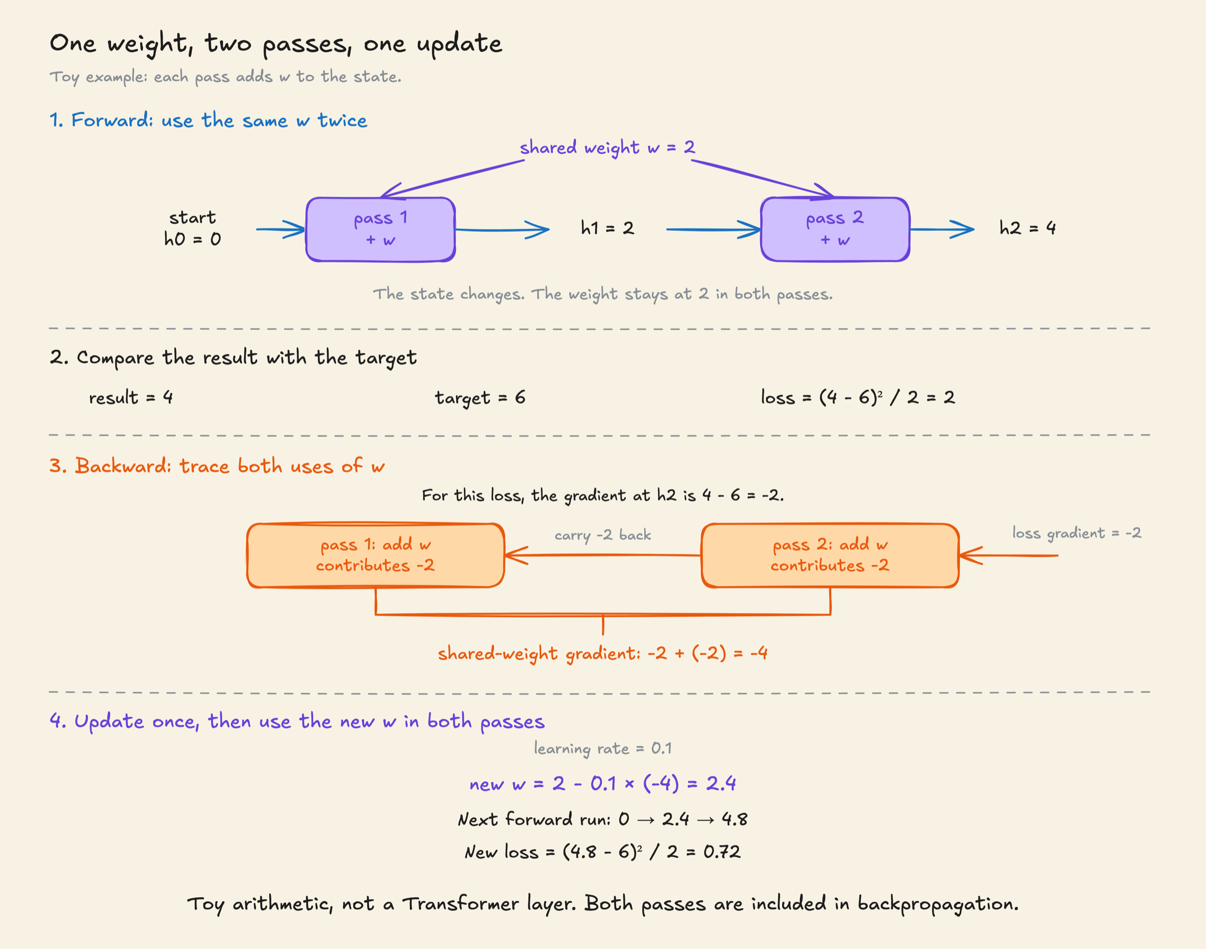 Four stages of training one shared weight. Forward: adding w = 2 twice takes the state from 0 to 2 to 4. Comparing 4 with the target 6 gives a loss of 2. Backward: each use of w contributes a gradient of -2, giving a total of -4. One update changes w to 2.4; using it twice produces 4.8 and a loss of 0.72.
