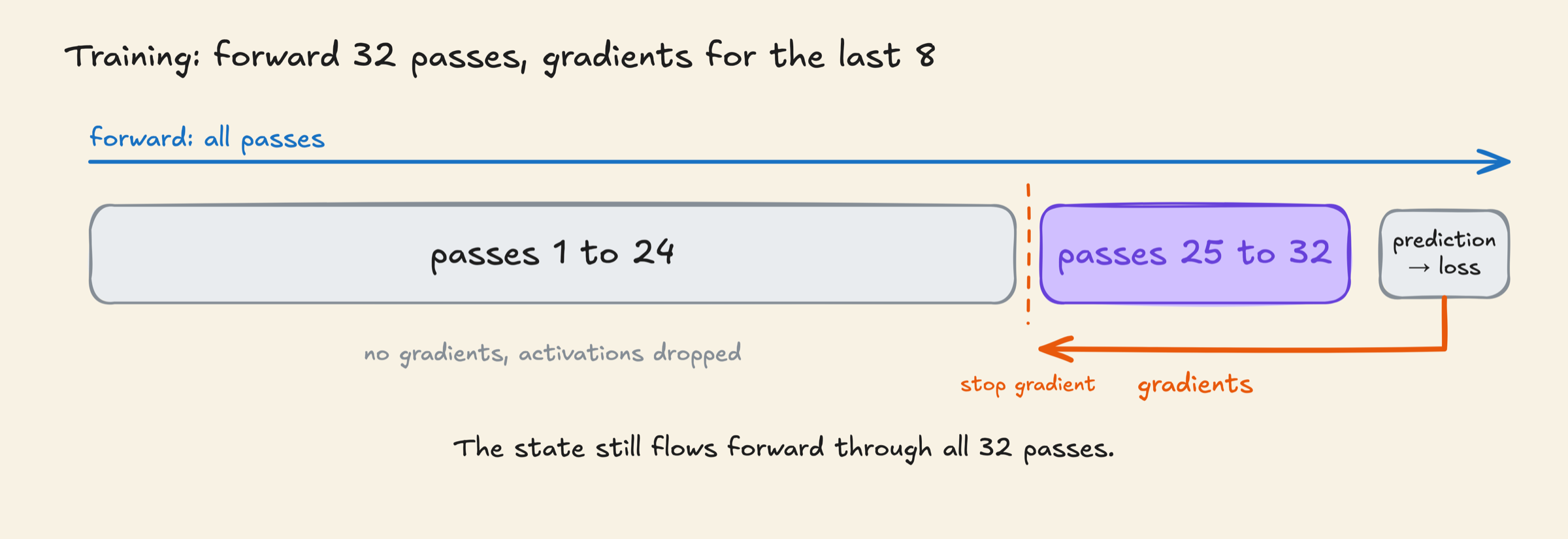 Two blocks in a row: passes 1 to 24 in grey, marked no gradients and activations dropped, then passes 25 to 32 in purple, then prediction and loss. A blue forward arrow runs over all of them. An orange gradient arrow starts at the loss and runs back over only the last 8 passes, with a stop-gradient line between pass 24 and 25.