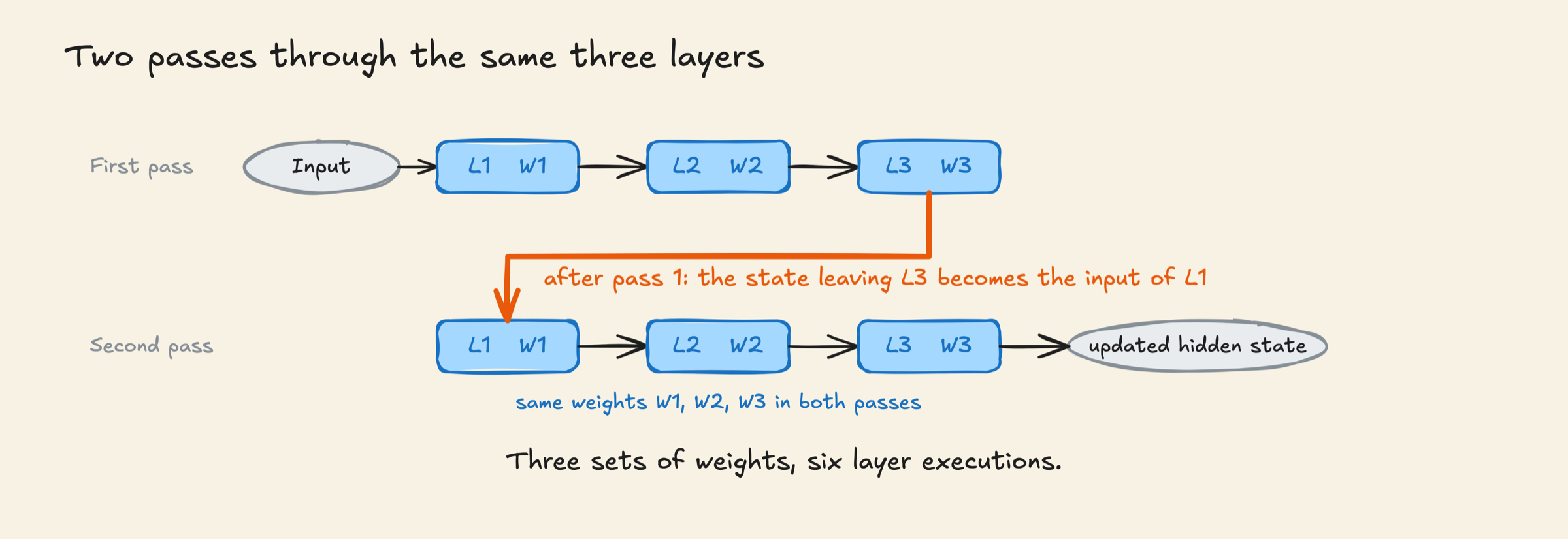 Input passes through L1, L2 and L3. An orange arrow carries the result back through the same three layers for a second pass, producing an updated hidden state. Both passes use weights W1, W2 and W3.