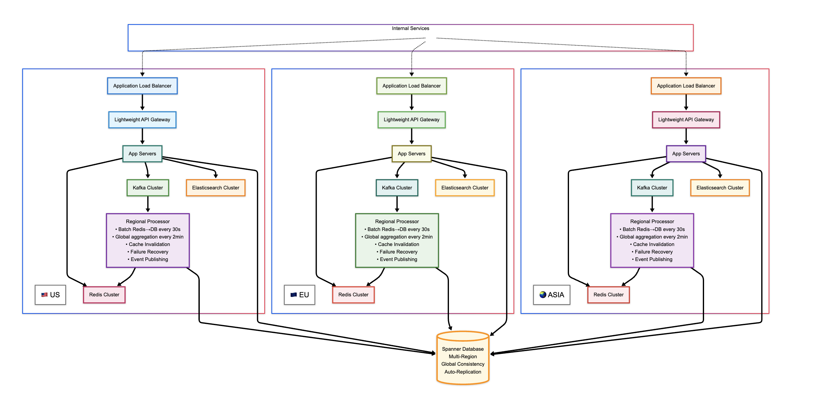 Designing a Multi-Tenant, Globally Scalable Tagging System ...